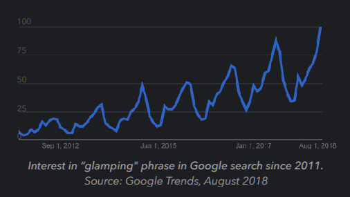 Google search interest graph for the phrase glampings since 2011