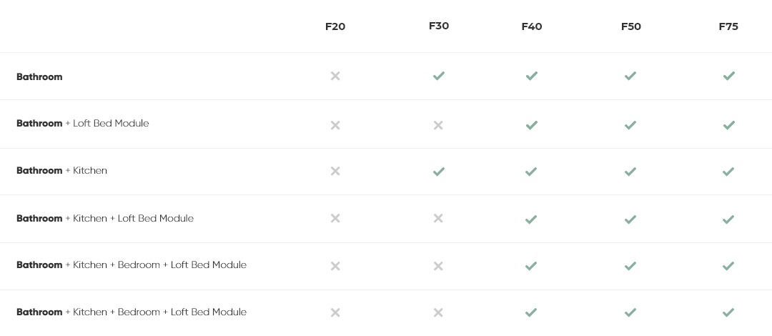 A table showing which modules fit which dome sizes